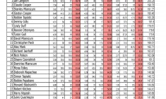 Results from Chisasibi’s Duncan Lake Fishing Derby