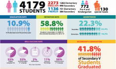 A summary page from the Cree School Board's most recent Annual Report